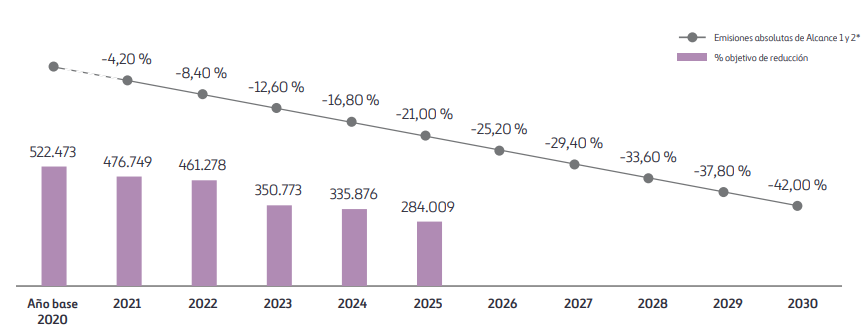 OBJETIVOS ABSOLUTOS DE REDUCCIÓN DE EMISIONES DE ALCANCE 1 Y 2